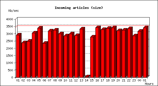 Incoming articles (size)