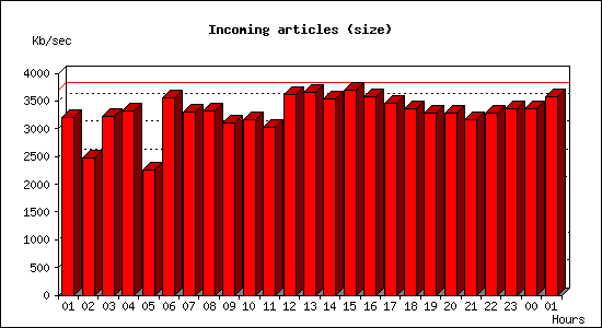 Incoming articles (size)