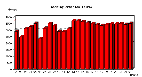 Incoming articles (size)