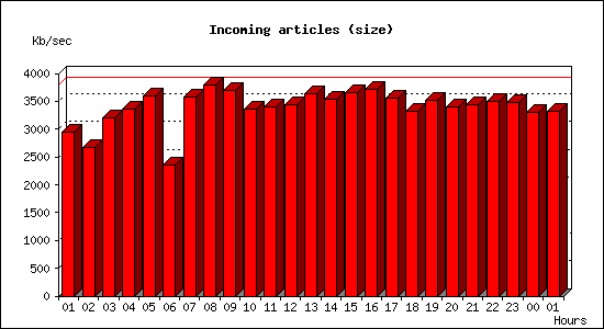 Incoming articles (size)