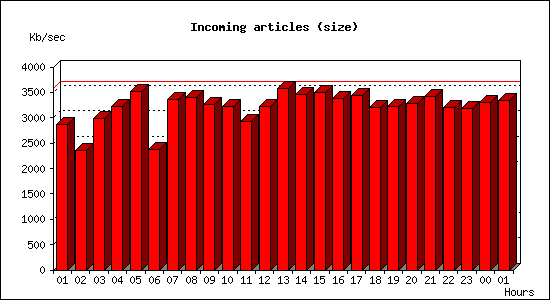 Incoming articles (size)