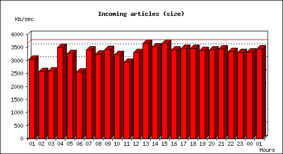 Incoming articles (size)