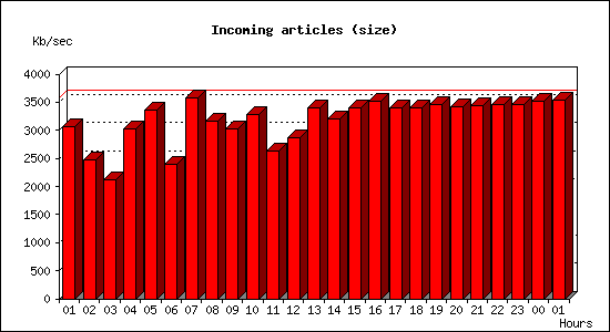 Incoming articles (size)