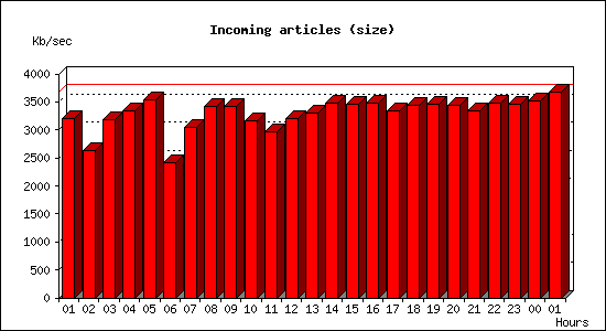 Incoming articles (size)