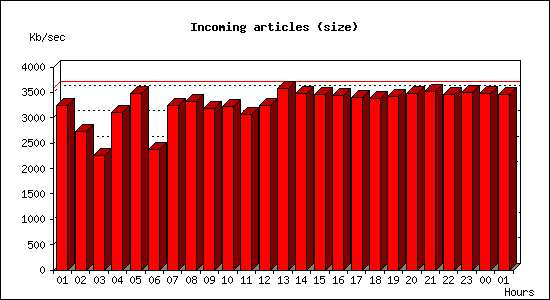 Incoming articles (size)