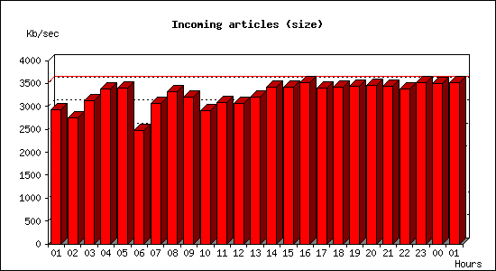 Incoming articles (size)