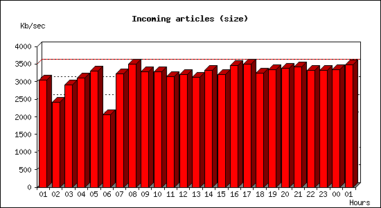 Incoming articles (size)