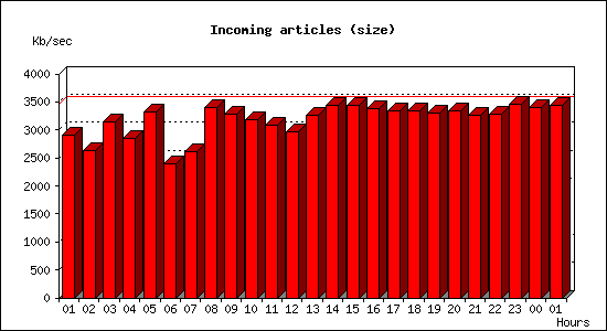 Incoming articles (size)