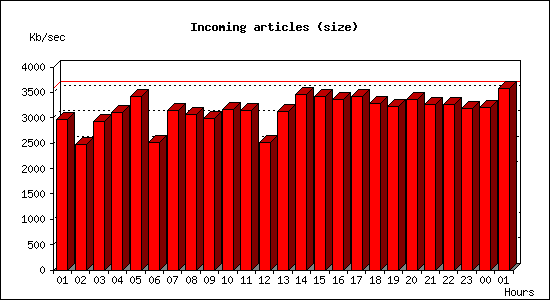 Incoming articles (size)