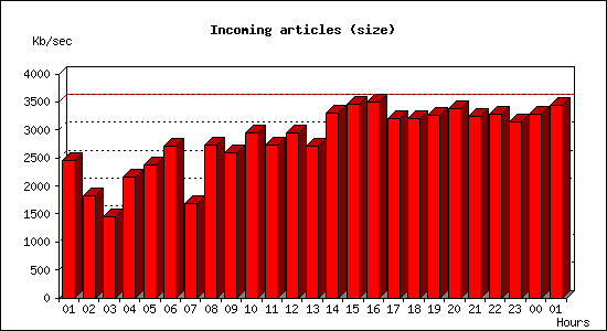 Incoming articles (size)