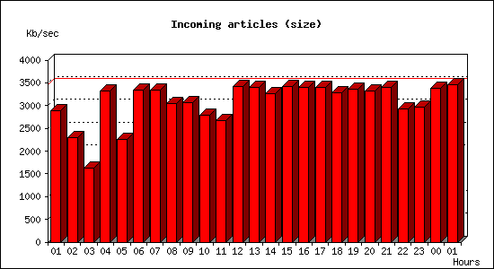 Incoming articles (size)