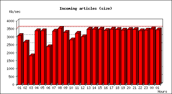 Incoming articles (size)