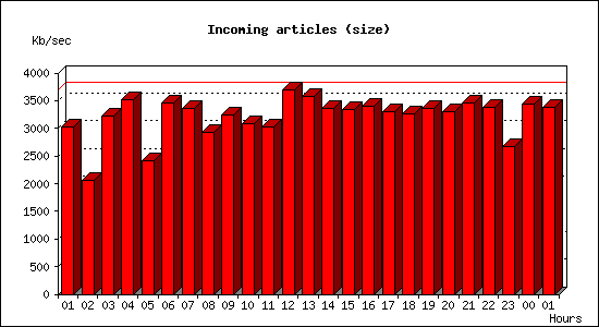 Incoming articles (size)