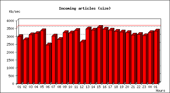 Incoming articles (size)