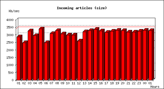 Incoming articles (size)