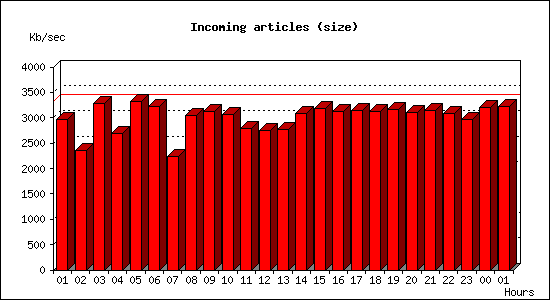 Incoming articles (size)