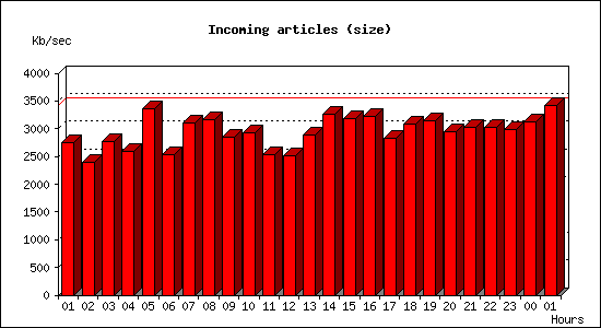 Incoming articles (size)