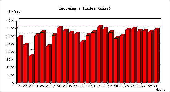 Incoming articles (size)