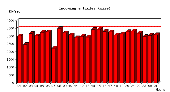 Incoming articles (size)