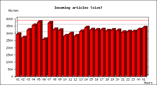 Incoming articles (size)