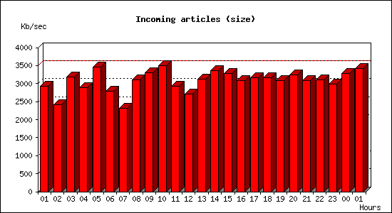 Incoming articles (size)