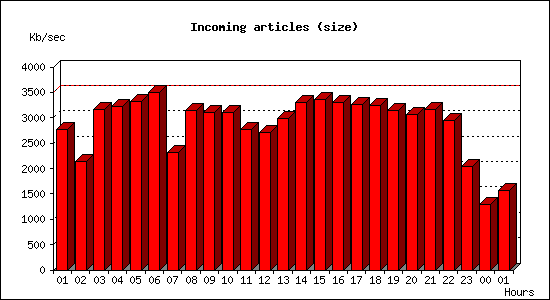 Incoming articles (size)