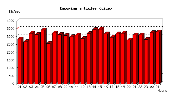 Incoming articles (size)