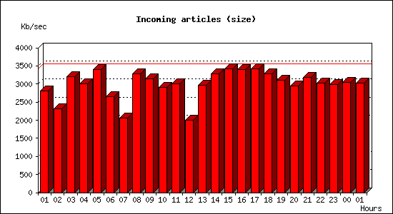 Incoming articles (size)