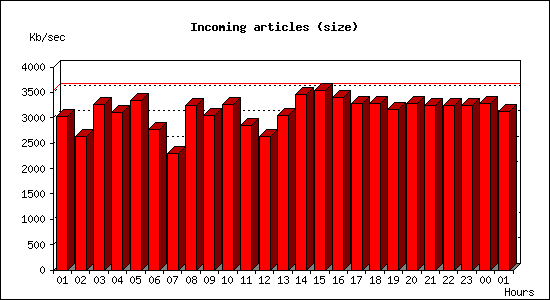 Incoming articles (size)