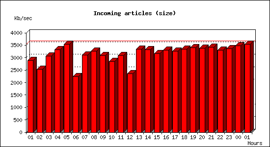 Incoming articles (size)