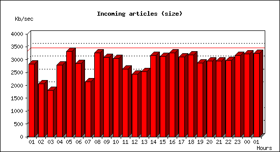 Incoming articles (size)