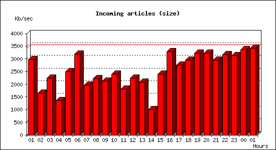 Incoming articles (size)