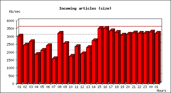 Incoming articles (size)