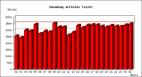 Incoming articles (size)