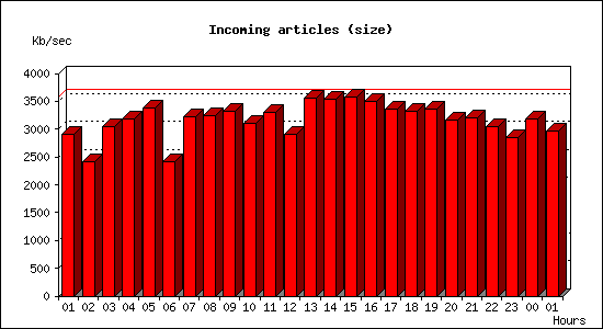 Incoming articles (size)