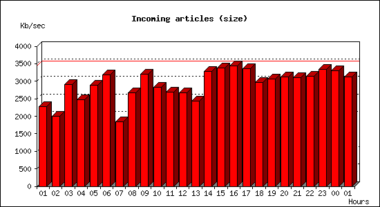 Incoming articles (size)