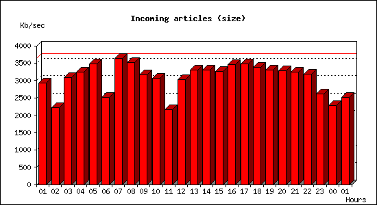 Incoming articles (size)