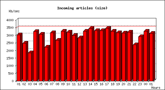 Incoming articles (size)