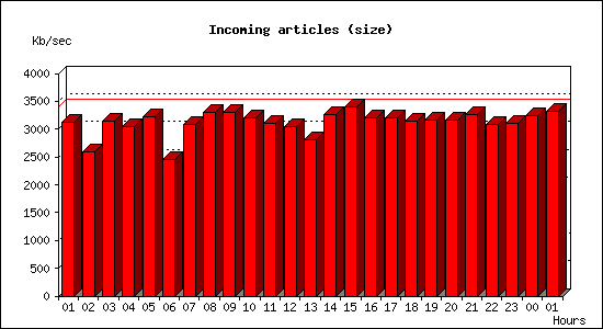 Incoming articles (size)