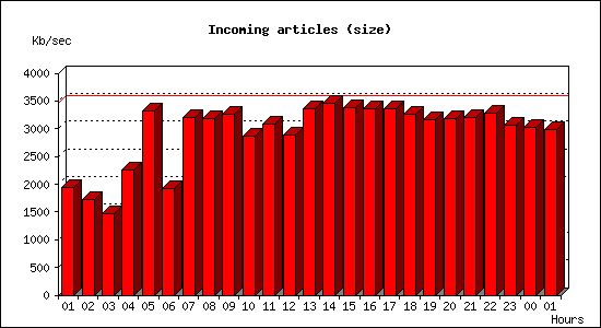 Incoming articles (size)