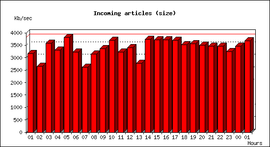 Incoming articles (size)