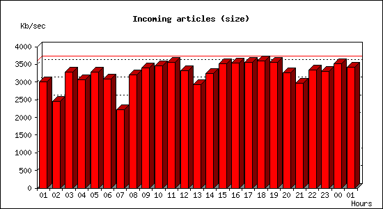 Incoming articles (size)