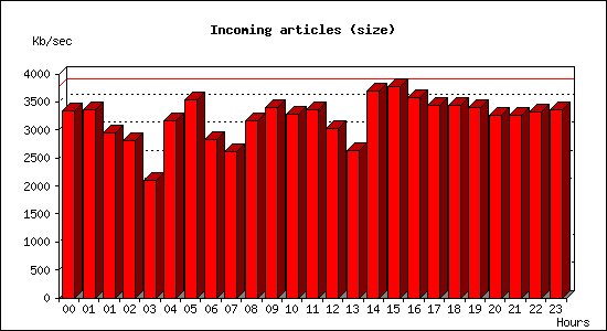 Incoming articles (size)