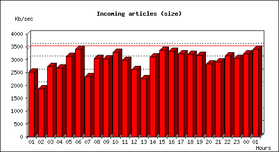 Incoming articles (size)