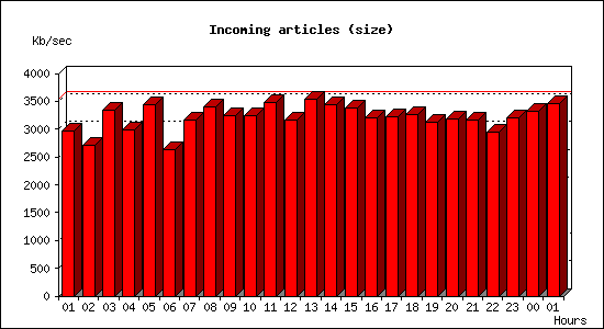 Incoming articles (size)