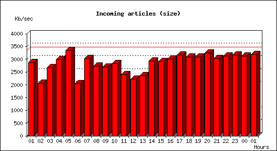 Incoming articles (size)