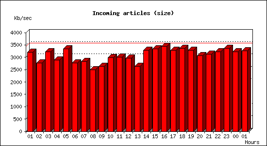 Incoming articles (size)