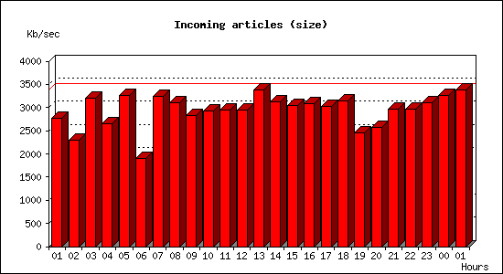 Incoming articles (size)