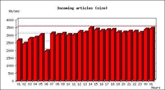 Incoming articles (size)