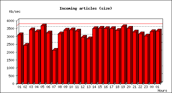 Incoming articles (size)